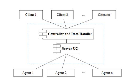 Figure 7.4. Control/Data Handler and server Unified Gateway (UG)