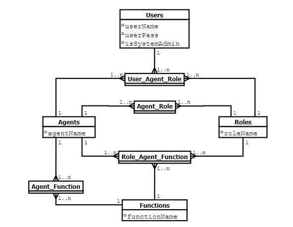 Figure 7.6. Data model for user access control in INDAMS