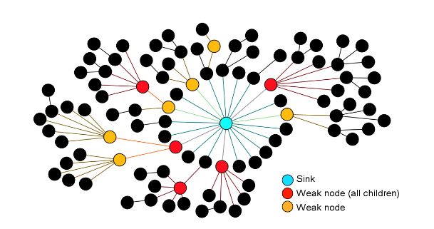 Figure 5.3. Representation of the network topology of experiments using CTP+EER in Indriya