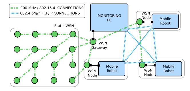 Figure 4. Connections among the testbed elements