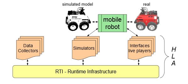 Figure 2. HLA offers the possibility to employ real and simulated entities at the same time