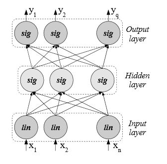 Figure 2. Multilayer feed forward Network