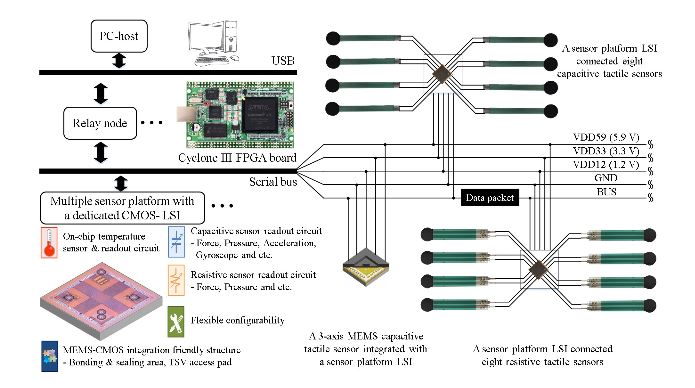 Figure 2. Proposed serial bus-based tactile sensor network system with multiple sensors using the sensor platform LSIs (Large-Scale Integration) on a shared bus line