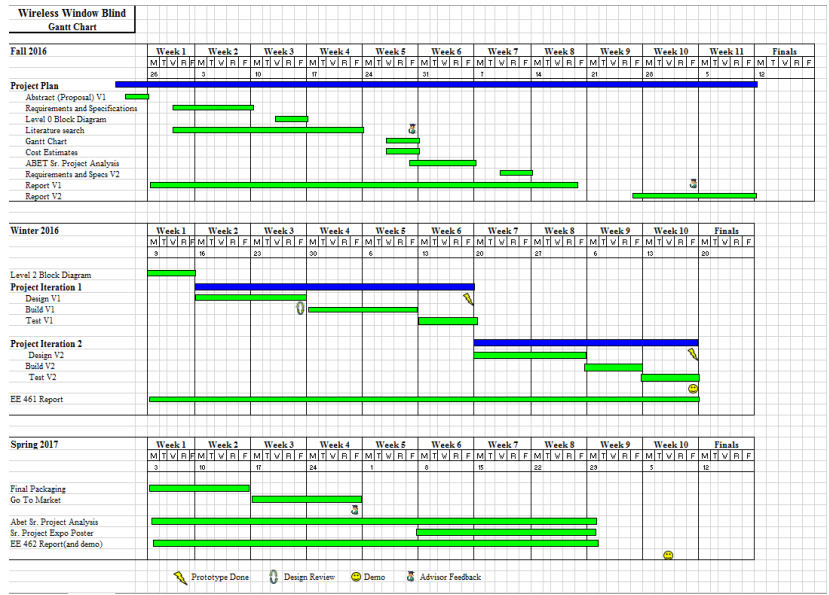 Gantt Chart For Final Year Project / The Development Of Portable ...